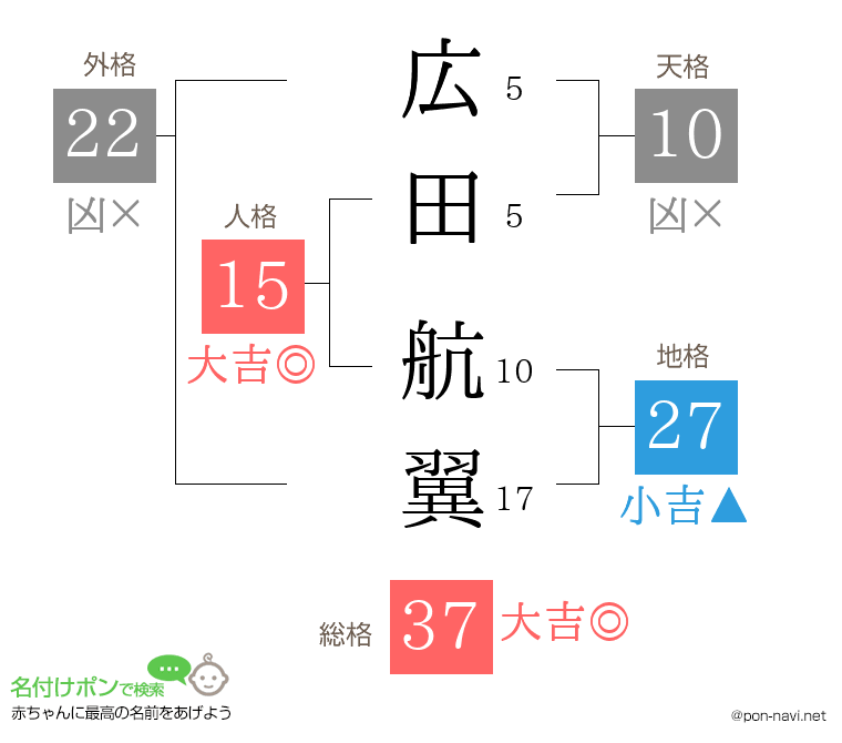 広田 航翼さんの姓名判断結果