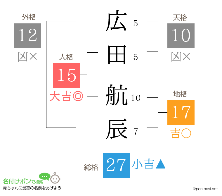 広田 航辰さんの姓名判断結果