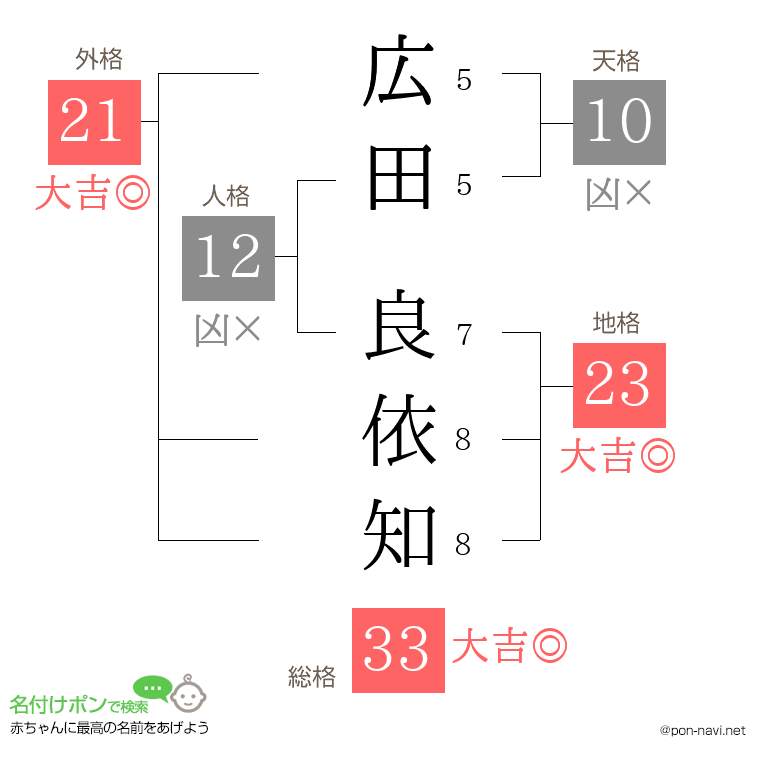 広田 良依知さんの姓名判断結果