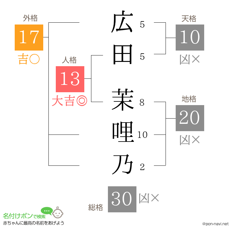 広田 茉哩乃さんの姓名判断結果