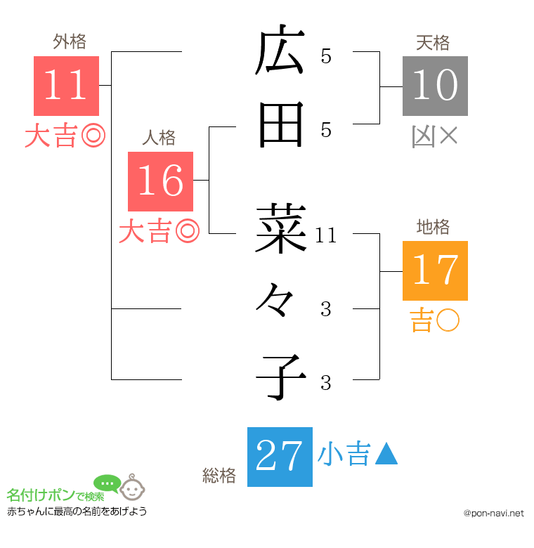 広田 菜々子さんの姓名判断結果