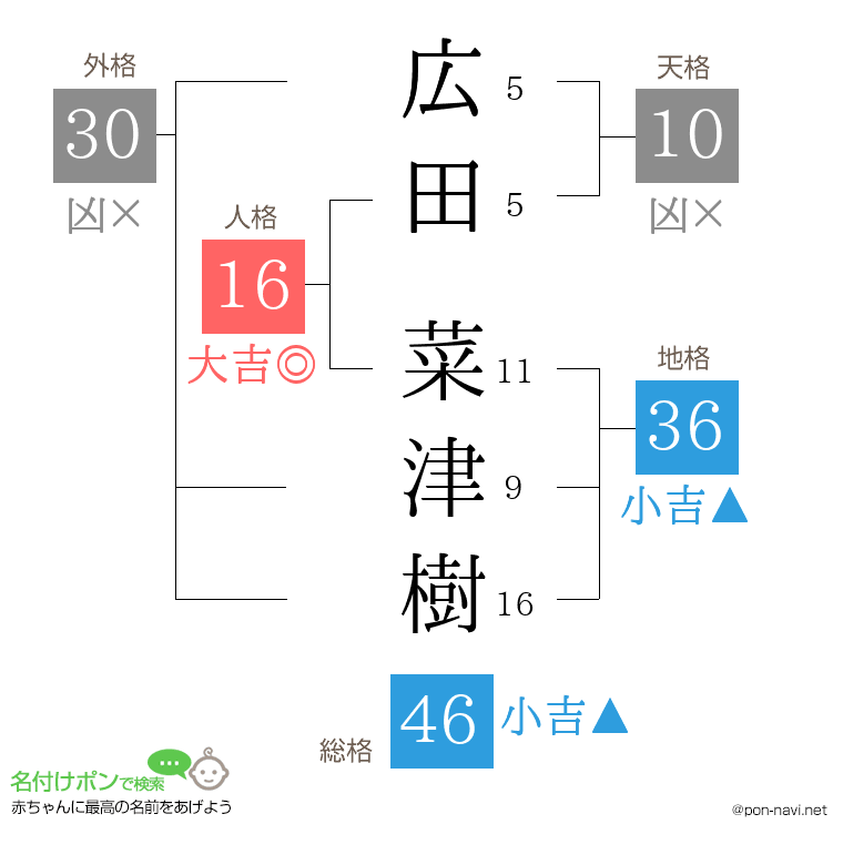 広田 菜津樹さんの姓名判断結果
