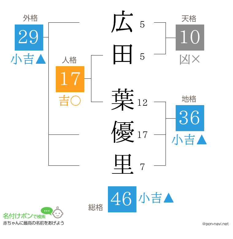 広田 葉優里さんの姓名判断結果