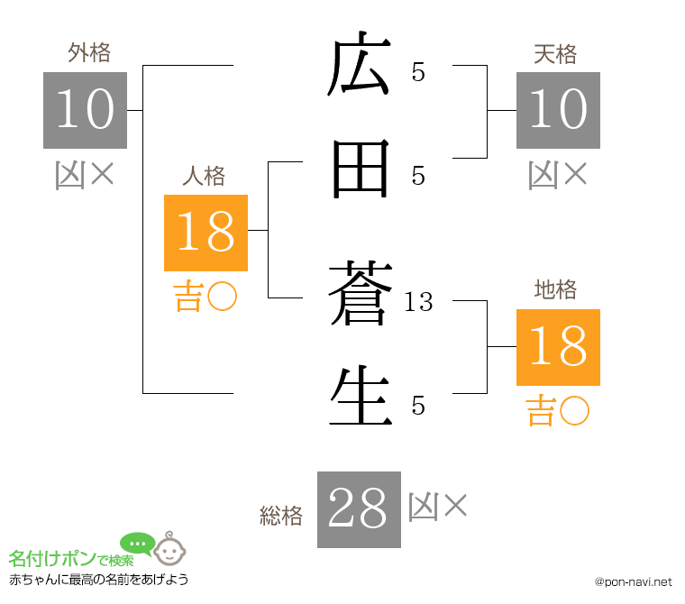 広田 蒼生さんの姓名判断結果