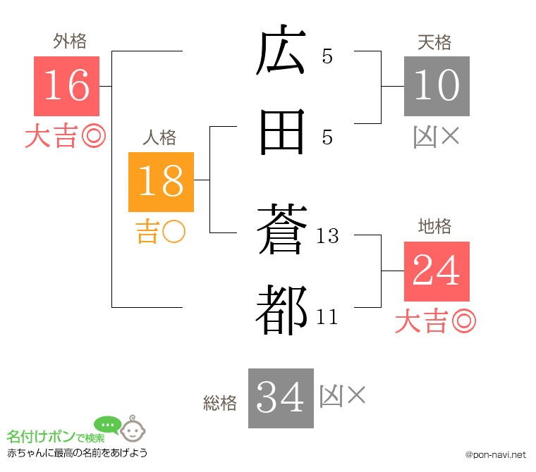 広田 蒼都さんの姓名判断結果