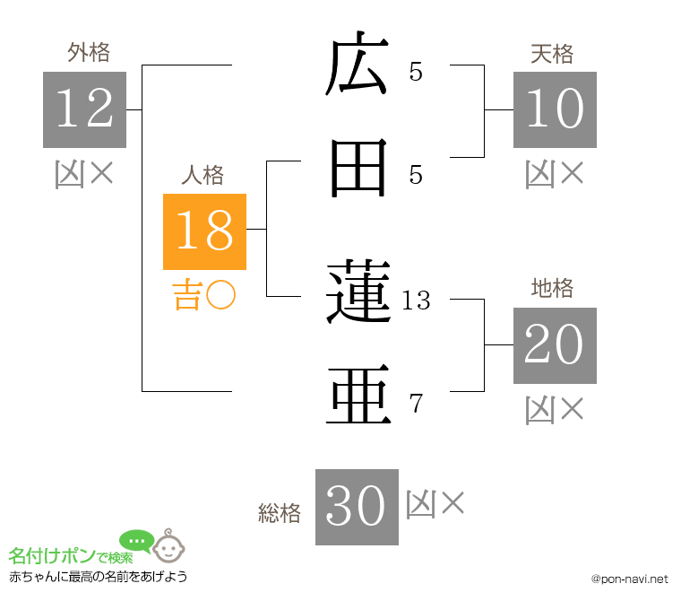 広田 蓮亜さんの姓名判断結果