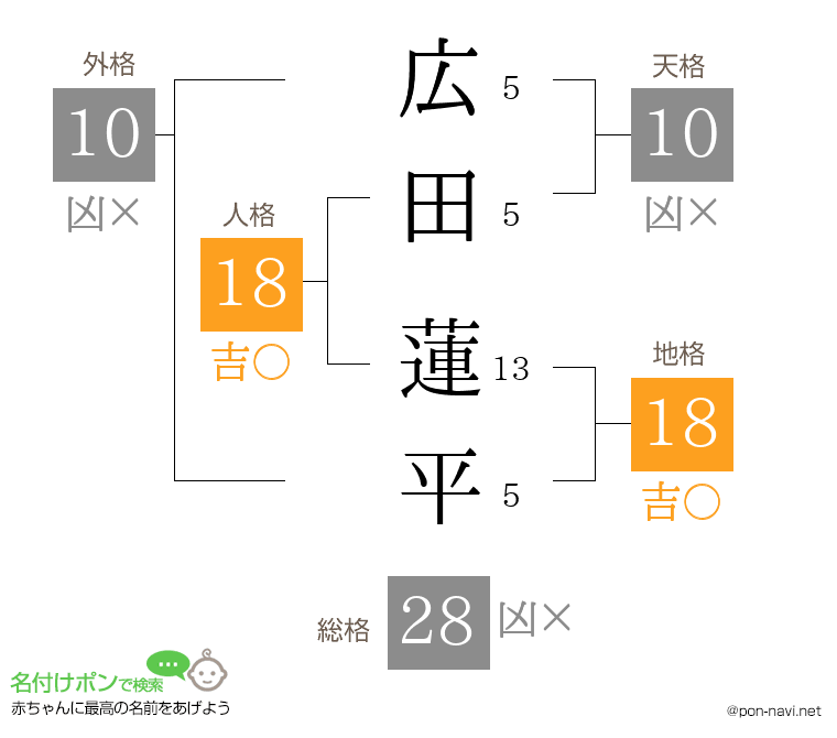 広田 蓮平さんの姓名判断結果