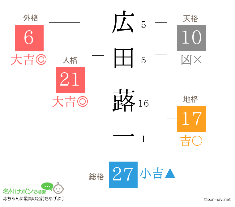 広田 蕗一さんの姓名判断結果