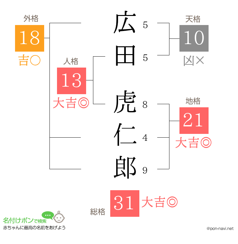 広田 虎仁郎さんの姓名判断結果