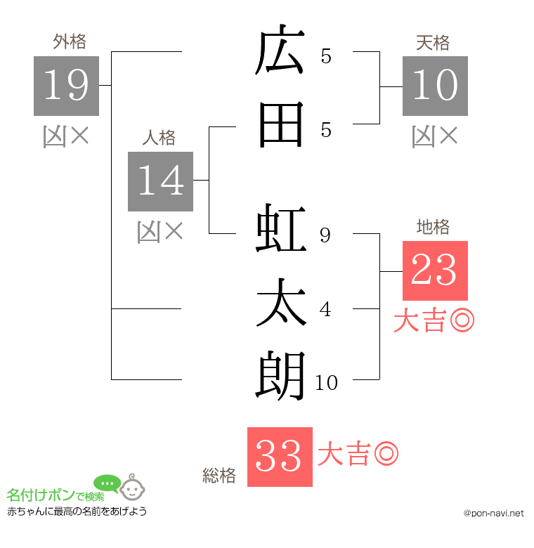 広田 虹太朗さんの姓名判断結果