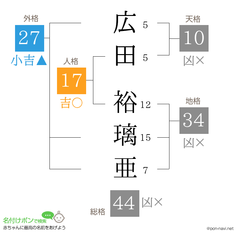 広田 裕璃亜さんの姓名判断結果