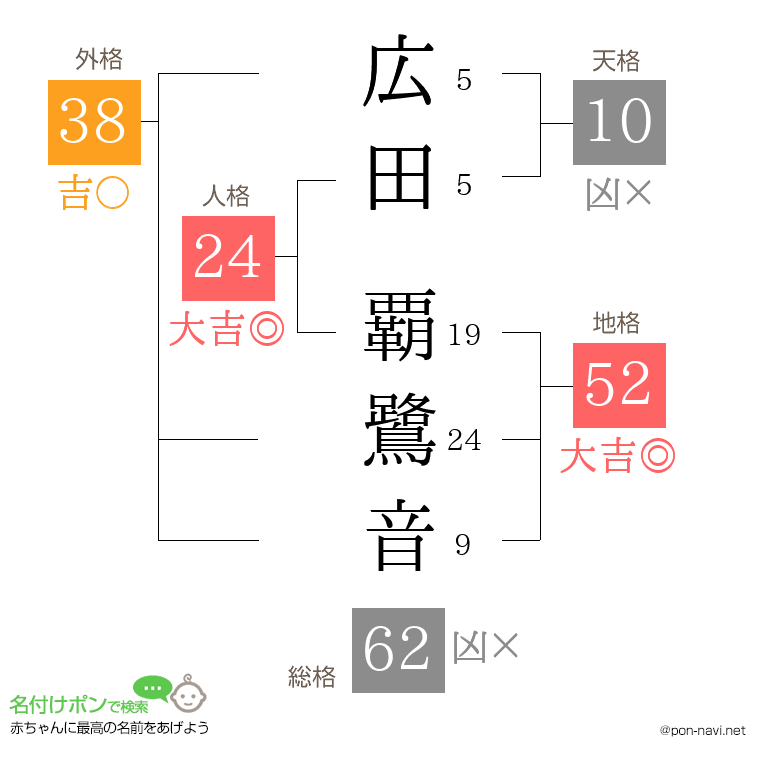 広田 覇鷺音さんの姓名判断結果
