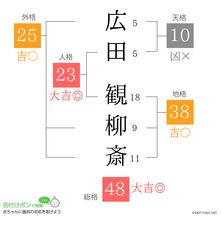 広田 観柳斎さんの姓名判断結果