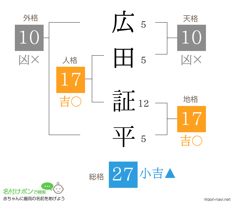広田 証平さんの姓名判断結果