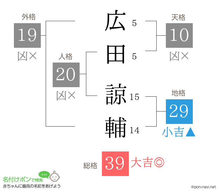 広田 諒輔さんの姓名判断結果