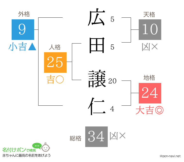 広田 譲仁さんの姓名判断結果
