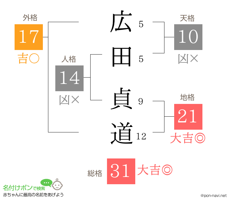 広田 貞道さんの姓名判断結果