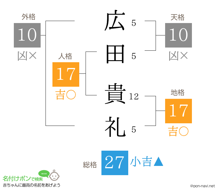 広田 貴礼さんの姓名判断結果