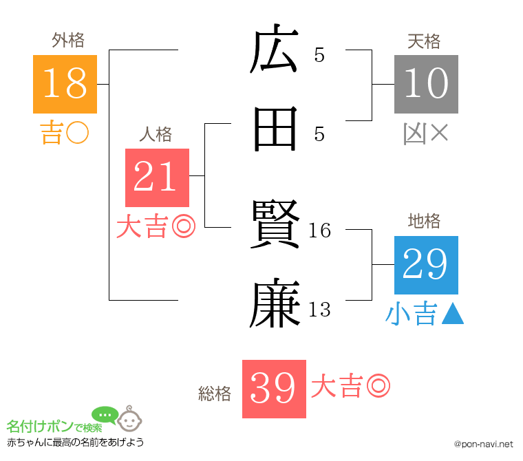 広田 賢廉さんの姓名判断結果