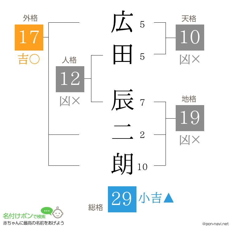 広田 辰二朗さんの姓名判断結果
