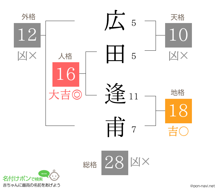 広田 逢甫さんの姓名判断結果