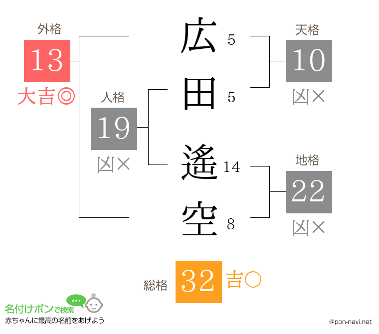 広田 遙空さんの姓名判断結果