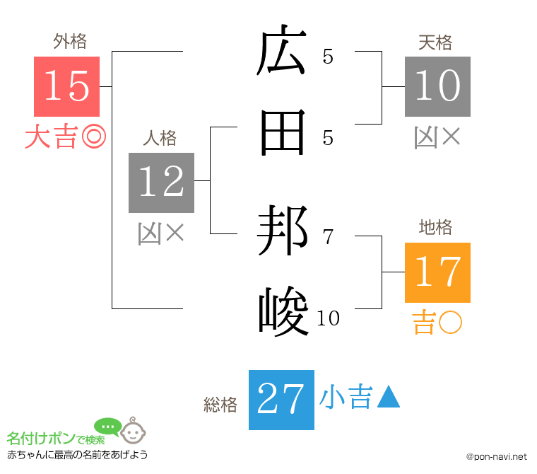 広田 邦峻さんの姓名判断結果