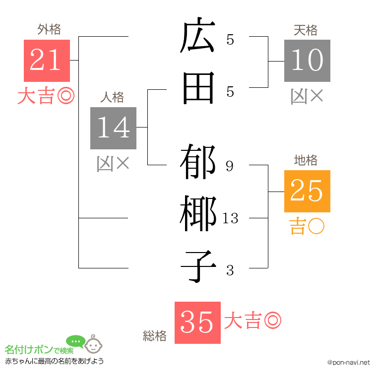 広田 郁椰子さんの姓名判断結果