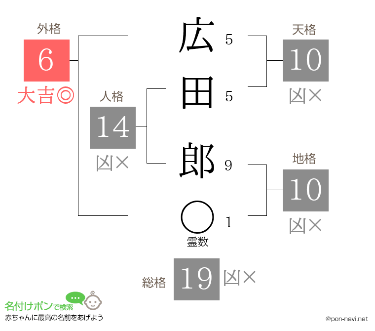 広田 郎さんの姓名判断結果