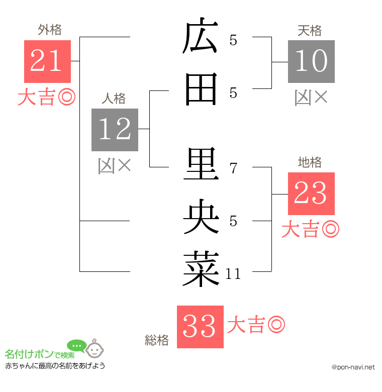 広田 里央菜さんの姓名判断結果