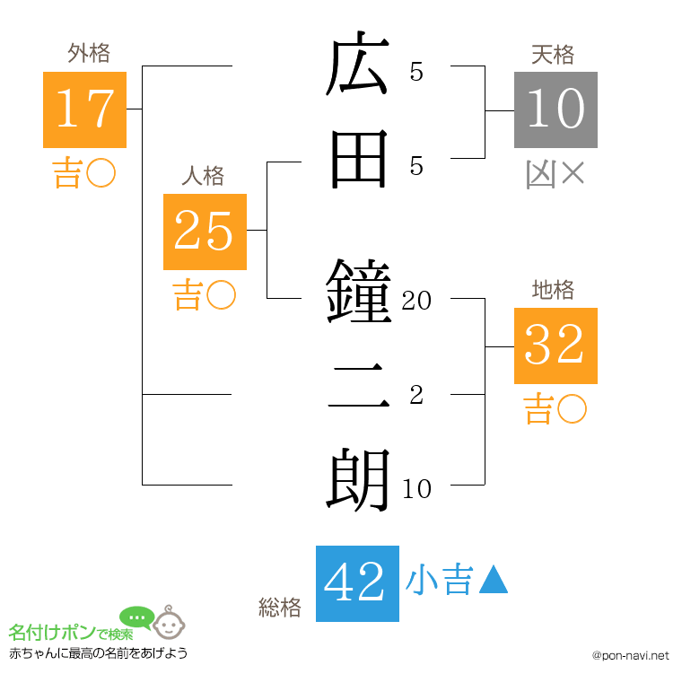 広田 鐘二朗さんの姓名判断結果