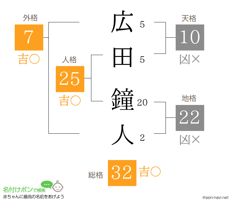 広田 鐘人さんの姓名判断結果