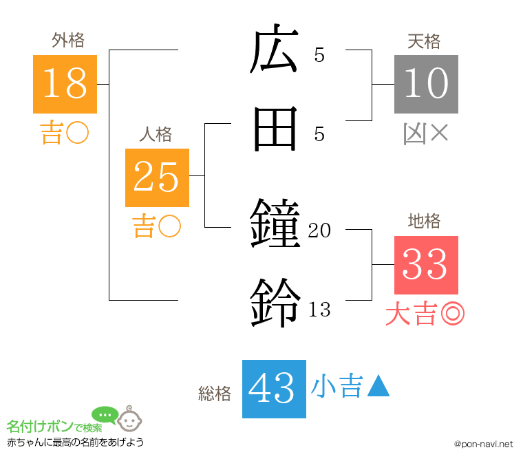 広田 鐘鈴さんの姓名判断結果