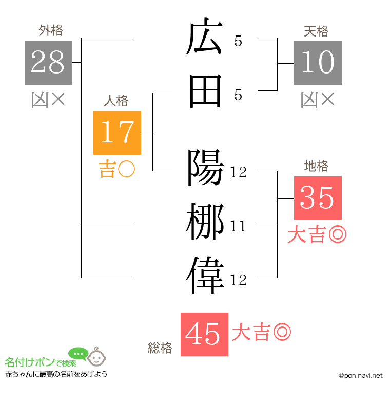 広田 陽梛偉さんの姓名判断結果