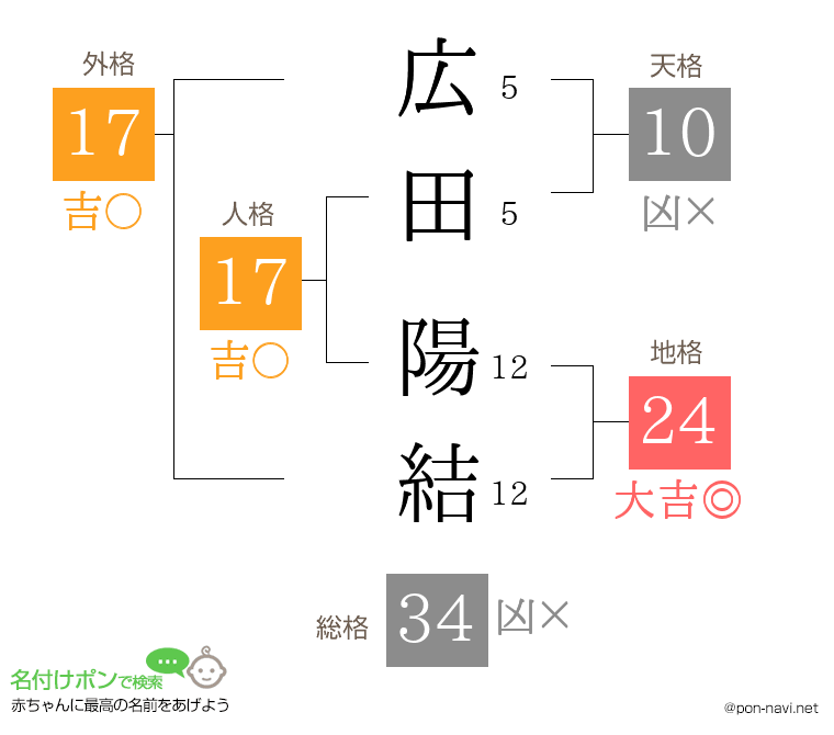 広田 陽結さんの姓名判断結果