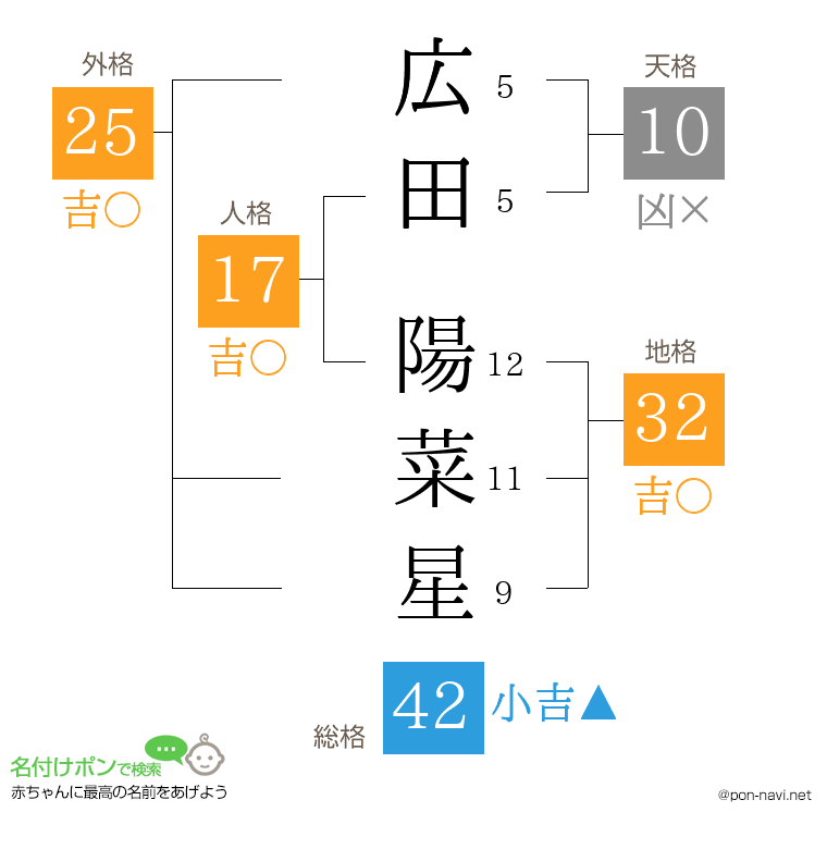 広田 陽菜星さんの姓名判断結果