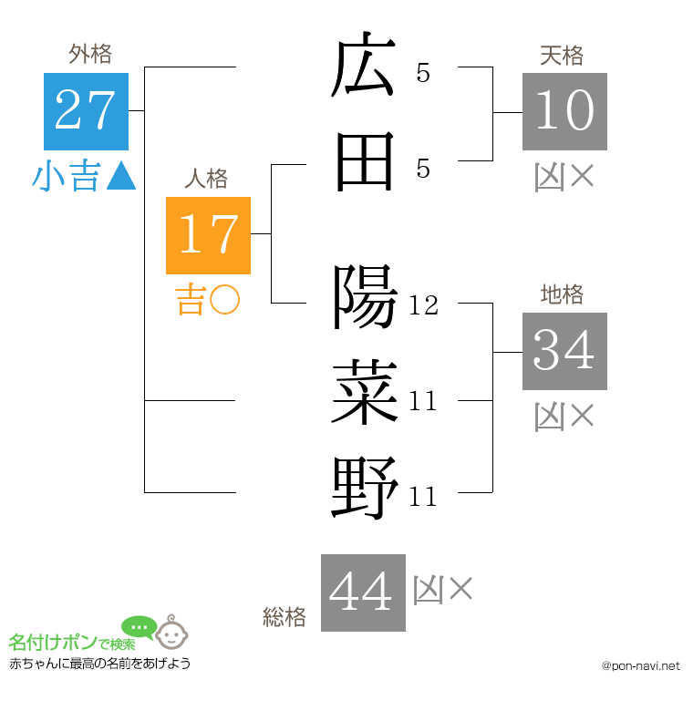 広田 陽菜野さんの姓名判断結果