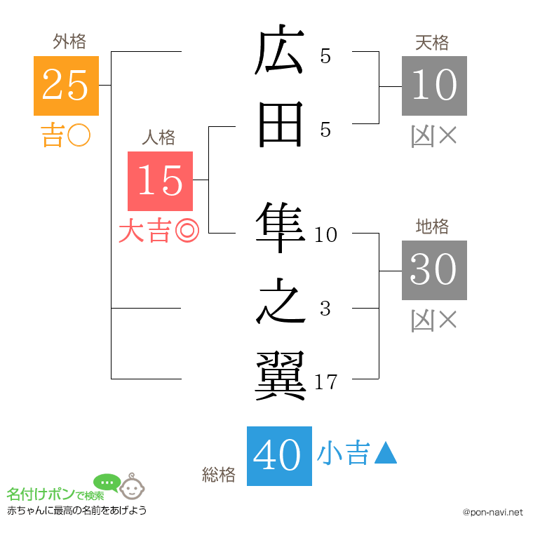 広田 隼之翼さんの姓名判断結果