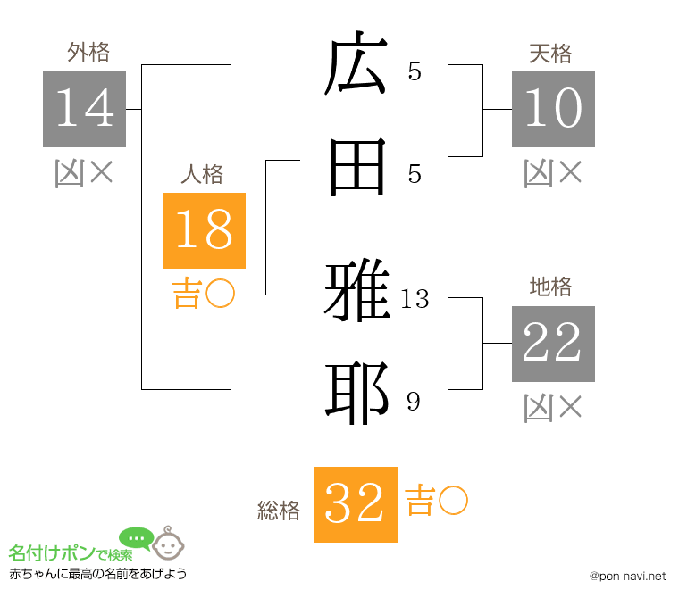 広田 雅耶さんの姓名判断結果
