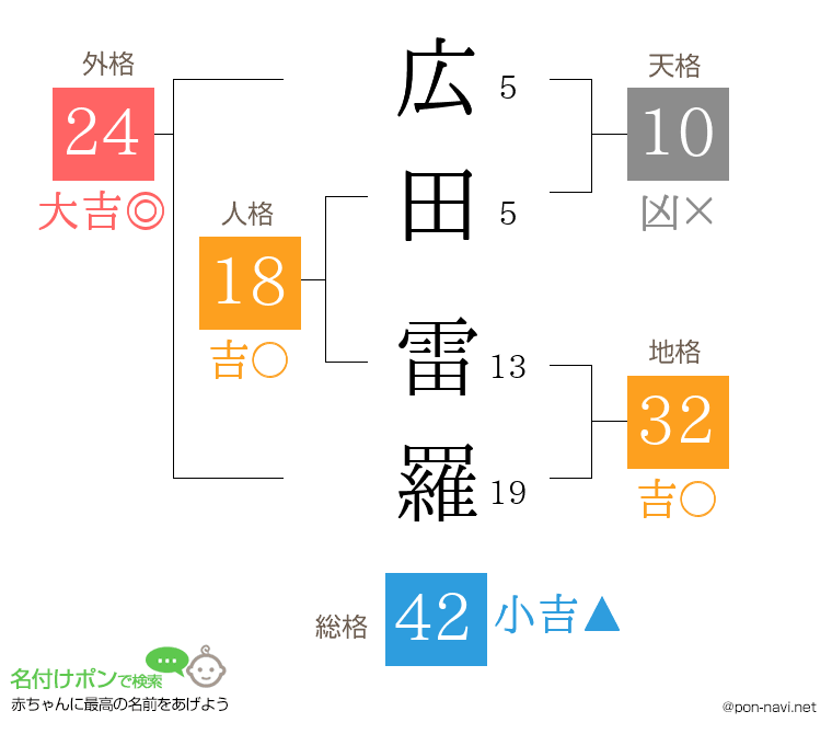広田 雷羅さんの姓名判断結果