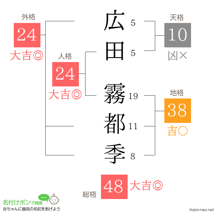 広田 霧都季さんの姓名判断結果