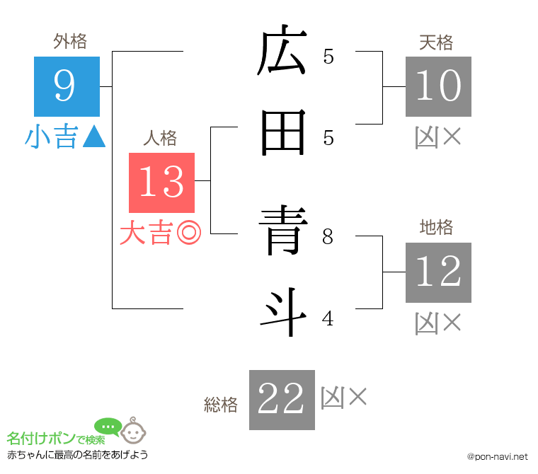 広田 青斗さんの姓名判断結果