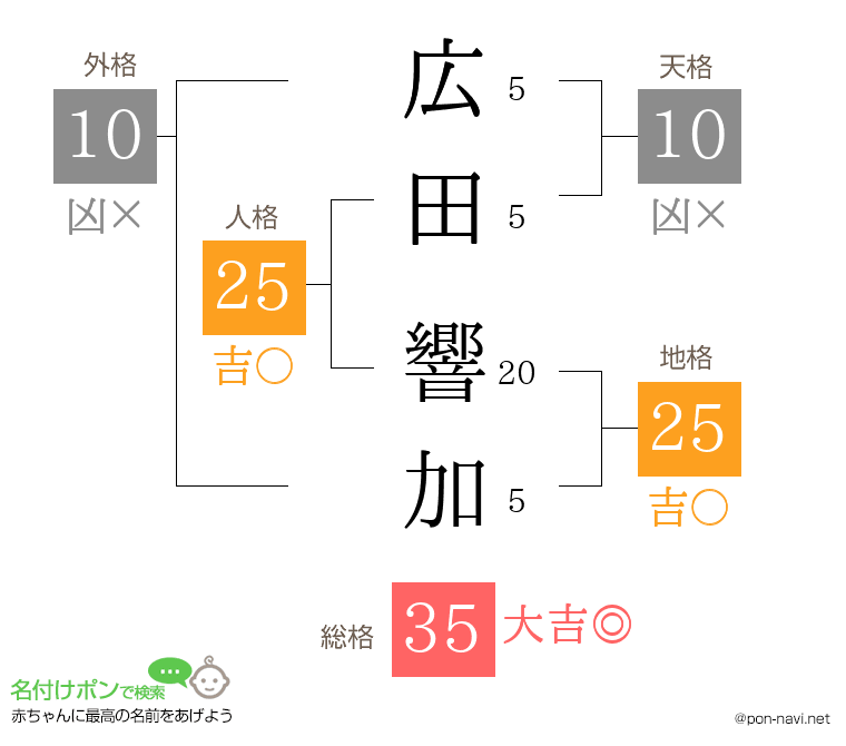 広田 響加さんの姓名判断結果