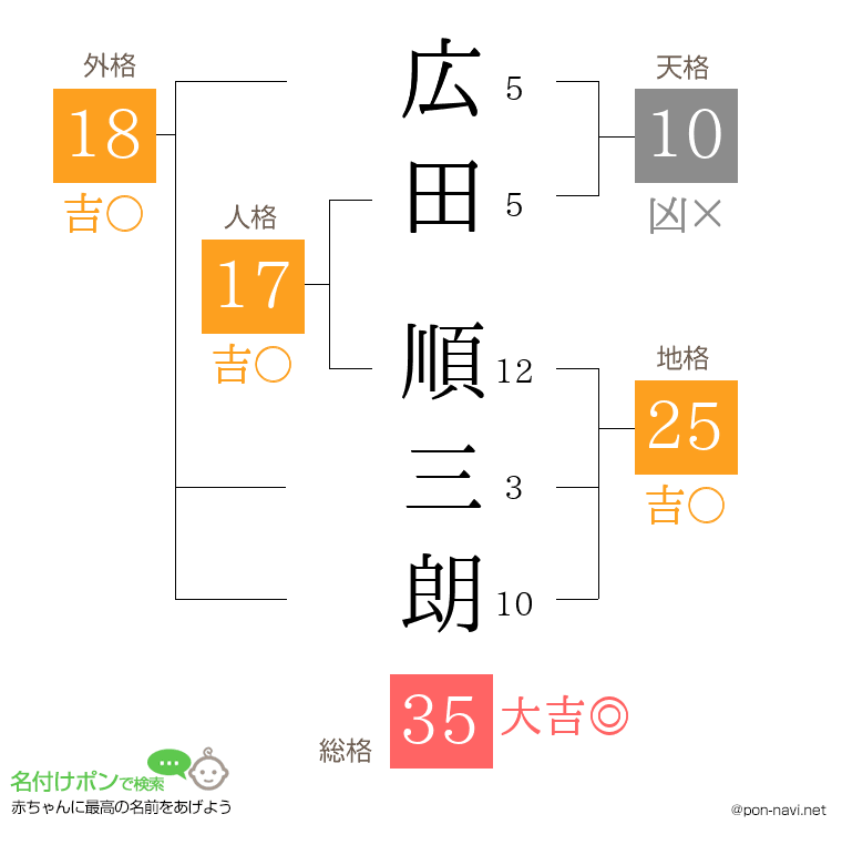 広田 順三朗さんの姓名判断結果