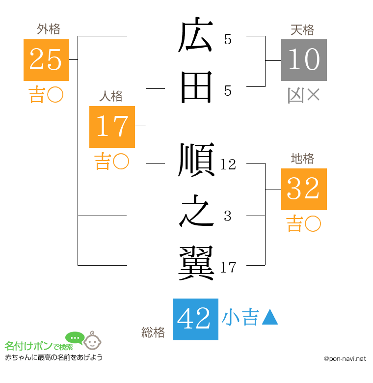広田 順之翼さんの姓名判断結果