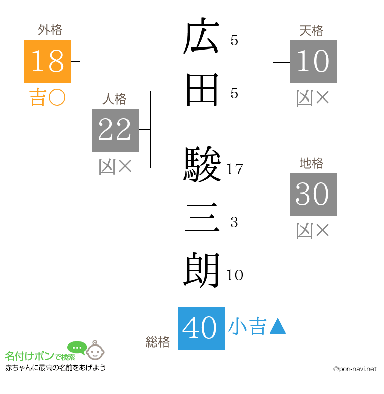 広田 駿三朗さんの姓名判断結果