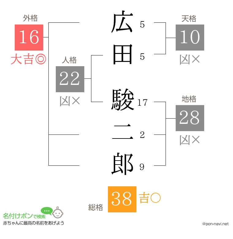 広田 駿二郎さんの姓名判断結果