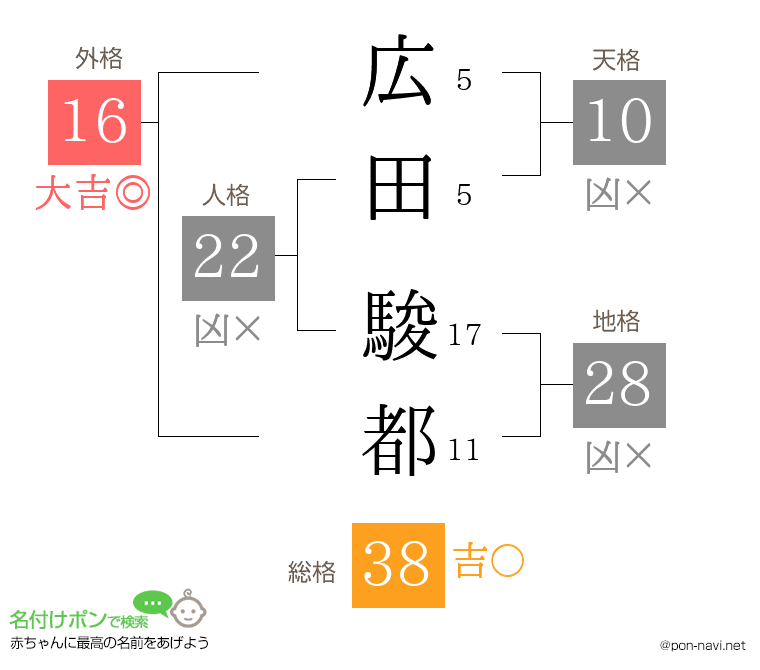 広田 駿都さんの姓名判断結果
