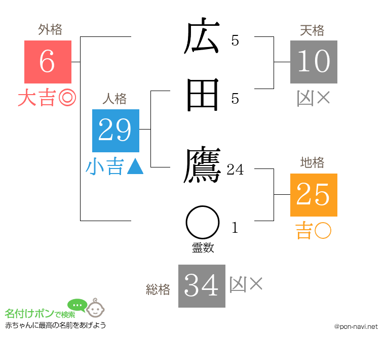 広田 鷹さんの姓名判断結果