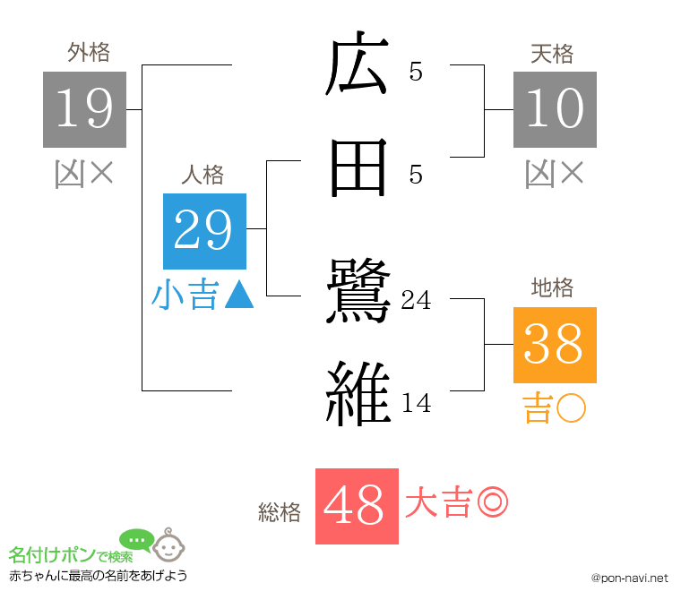 広田 鷺維さんの姓名判断結果